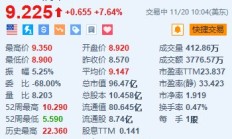 满帮涨超7.6% 第三季营收同比增长33.9%创新高